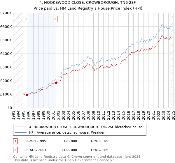 4, HOOKSWOOD CLOSE, CROWBOROUGH, TN6 2SF: Price paid vs HM Land Registry's House Price Index