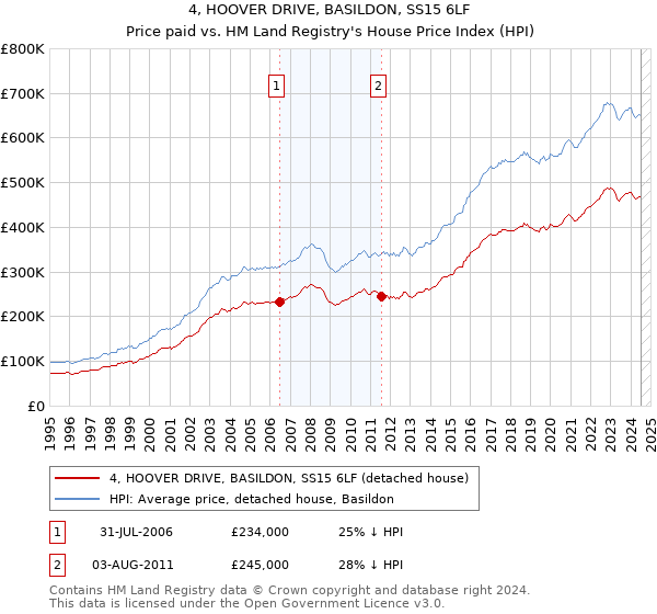 4, HOOVER DRIVE, BASILDON, SS15 6LF: Price paid vs HM Land Registry's House Price Index