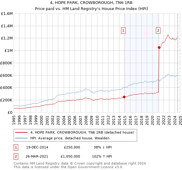 4, HOPE PARK, CROWBOROUGH, TN6 1RB: Price paid vs HM Land Registry's House Price Index