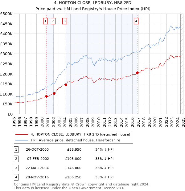 4, HOPTON CLOSE, LEDBURY, HR8 2FD: Price paid vs HM Land Registry's House Price Index