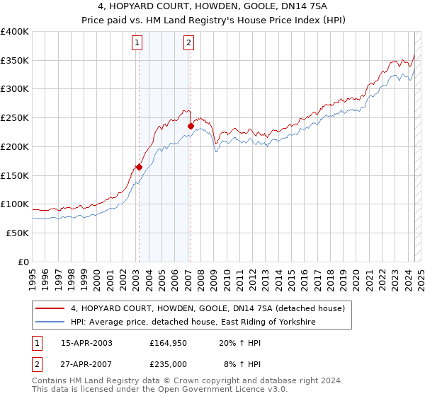 4, HOPYARD COURT, HOWDEN, GOOLE, DN14 7SA: Price paid vs HM Land Registry's House Price Index