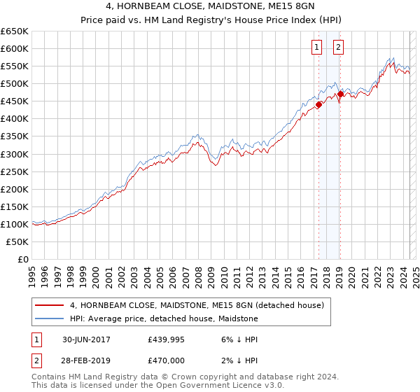 4, HORNBEAM CLOSE, MAIDSTONE, ME15 8GN: Price paid vs HM Land Registry's House Price Index