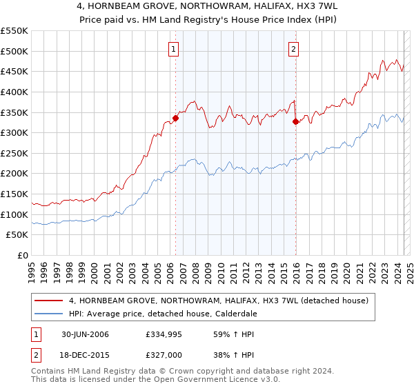 4, HORNBEAM GROVE, NORTHOWRAM, HALIFAX, HX3 7WL: Price paid vs HM Land Registry's House Price Index