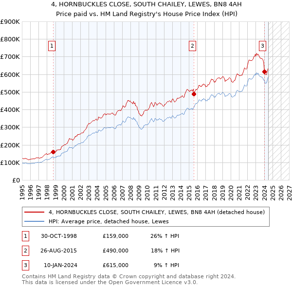 4, HORNBUCKLES CLOSE, SOUTH CHAILEY, LEWES, BN8 4AH: Price paid vs HM Land Registry's House Price Index