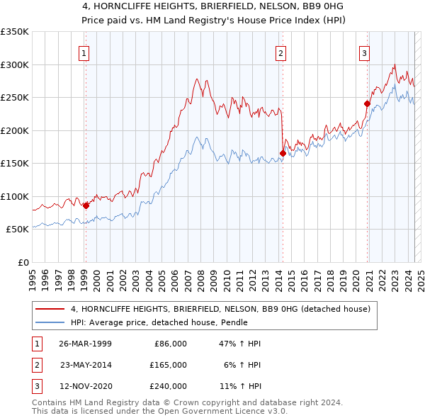 4, HORNCLIFFE HEIGHTS, BRIERFIELD, NELSON, BB9 0HG: Price paid vs HM Land Registry's House Price Index