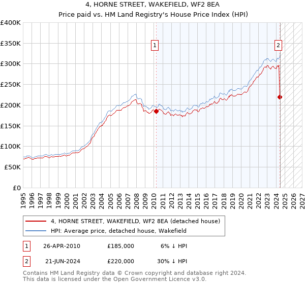 4, HORNE STREET, WAKEFIELD, WF2 8EA: Price paid vs HM Land Registry's House Price Index