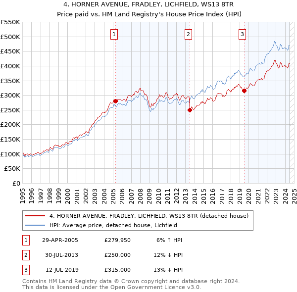 4, HORNER AVENUE, FRADLEY, LICHFIELD, WS13 8TR: Price paid vs HM Land Registry's House Price Index