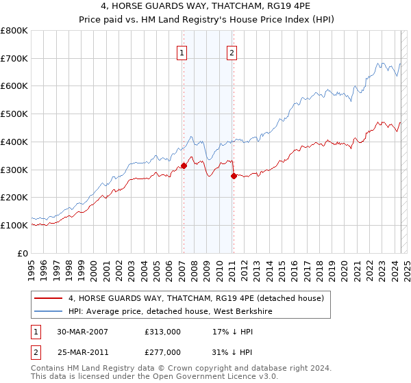 4, HORSE GUARDS WAY, THATCHAM, RG19 4PE: Price paid vs HM Land Registry's House Price Index