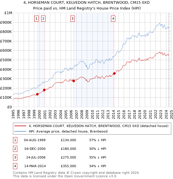 4, HORSEMAN COURT, KELVEDON HATCH, BRENTWOOD, CM15 0XD: Price paid vs HM Land Registry's House Price Index