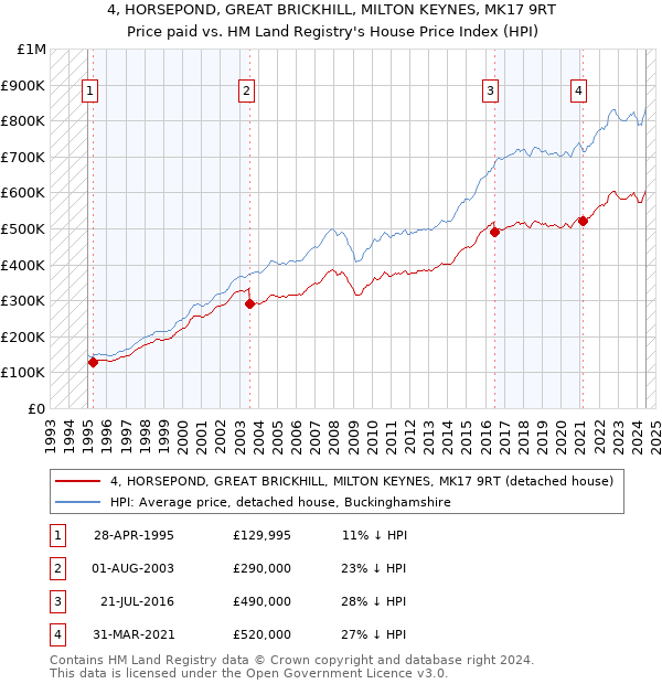 4, HORSEPOND, GREAT BRICKHILL, MILTON KEYNES, MK17 9RT: Price paid vs HM Land Registry's House Price Index