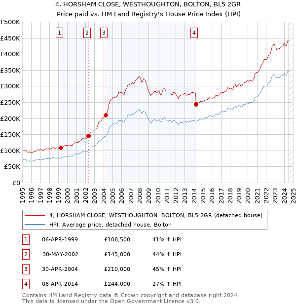 4, HORSHAM CLOSE, WESTHOUGHTON, BOLTON, BL5 2GR: Price paid vs HM Land Registry's House Price Index