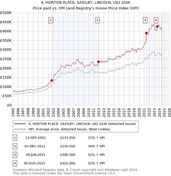 4, HORTON PLACE, SAXILBY, LINCOLN, LN1 2GW: Price paid vs HM Land Registry's House Price Index