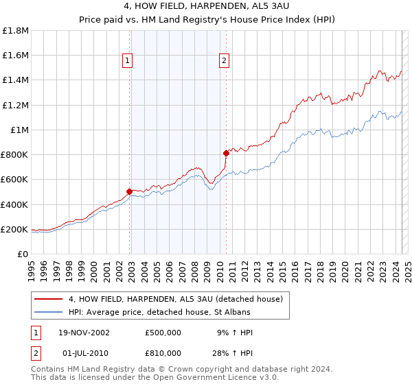 4, HOW FIELD, HARPENDEN, AL5 3AU: Price paid vs HM Land Registry's House Price Index