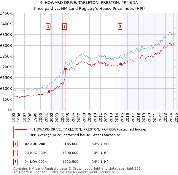 4, HOWARD DRIVE, TARLETON, PRESTON, PR4 6DA: Price paid vs HM Land Registry's House Price Index