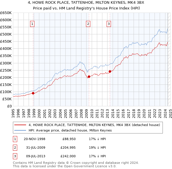 4, HOWE ROCK PLACE, TATTENHOE, MILTON KEYNES, MK4 3BX: Price paid vs HM Land Registry's House Price Index