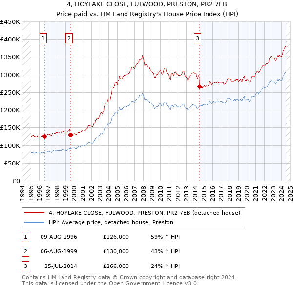 4, HOYLAKE CLOSE, FULWOOD, PRESTON, PR2 7EB: Price paid vs HM Land Registry's House Price Index