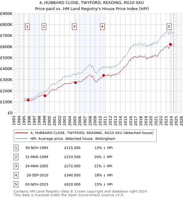 4, HUBBARD CLOSE, TWYFORD, READING, RG10 0XU: Price paid vs HM Land Registry's House Price Index