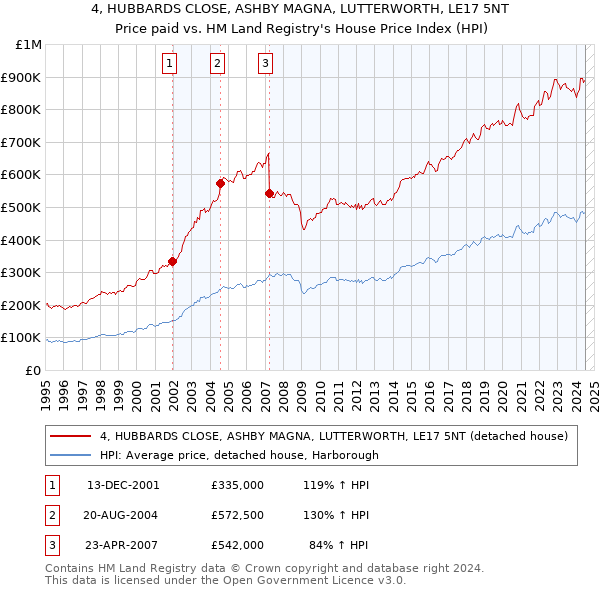 4, HUBBARDS CLOSE, ASHBY MAGNA, LUTTERWORTH, LE17 5NT: Price paid vs HM Land Registry's House Price Index