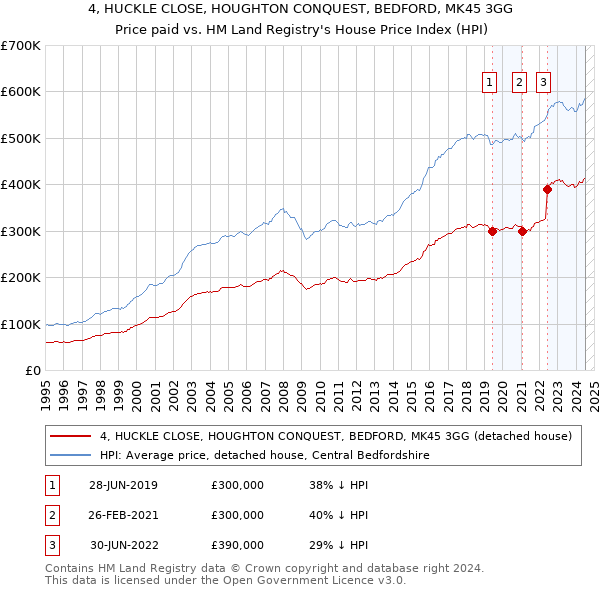 4, HUCKLE CLOSE, HOUGHTON CONQUEST, BEDFORD, MK45 3GG: Price paid vs HM Land Registry's House Price Index