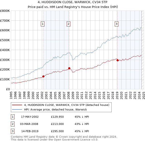 4, HUDDISDON CLOSE, WARWICK, CV34 5TP: Price paid vs HM Land Registry's House Price Index