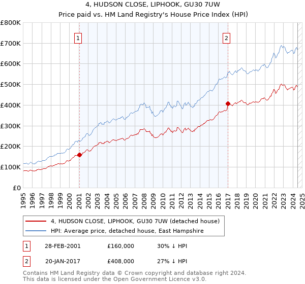 4, HUDSON CLOSE, LIPHOOK, GU30 7UW: Price paid vs HM Land Registry's House Price Index