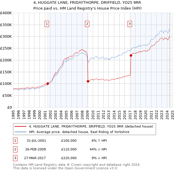 4, HUGGATE LANE, FRIDAYTHORPE, DRIFFIELD, YO25 9RR: Price paid vs HM Land Registry's House Price Index