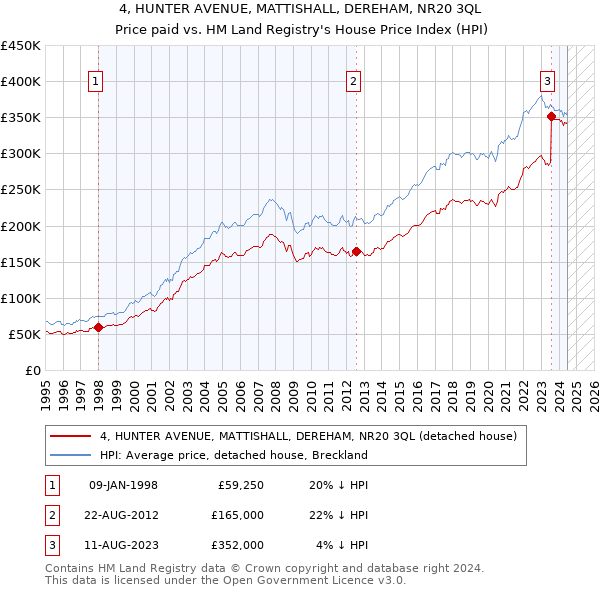 4, HUNTER AVENUE, MATTISHALL, DEREHAM, NR20 3QL: Price paid vs HM Land Registry's House Price Index