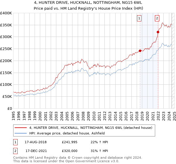 4, HUNTER DRIVE, HUCKNALL, NOTTINGHAM, NG15 6WL: Price paid vs HM Land Registry's House Price Index