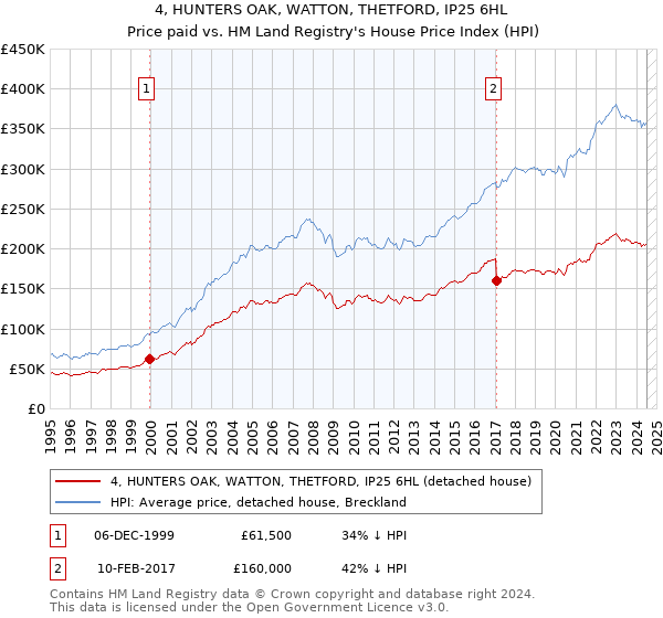 4, HUNTERS OAK, WATTON, THETFORD, IP25 6HL: Price paid vs HM Land Registry's House Price Index