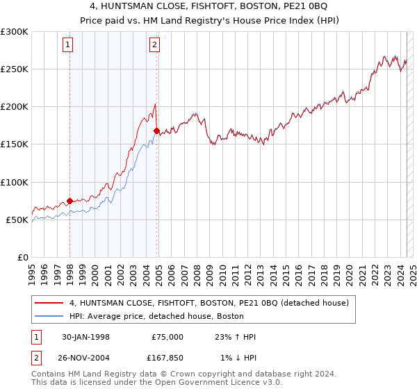 4, HUNTSMAN CLOSE, FISHTOFT, BOSTON, PE21 0BQ: Price paid vs HM Land Registry's House Price Index