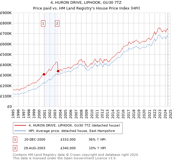 4, HURON DRIVE, LIPHOOK, GU30 7TZ: Price paid vs HM Land Registry's House Price Index