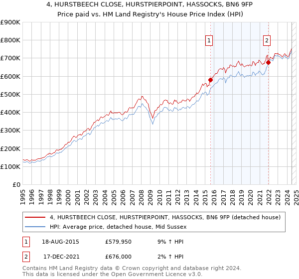 4, HURSTBEECH CLOSE, HURSTPIERPOINT, HASSOCKS, BN6 9FP: Price paid vs HM Land Registry's House Price Index