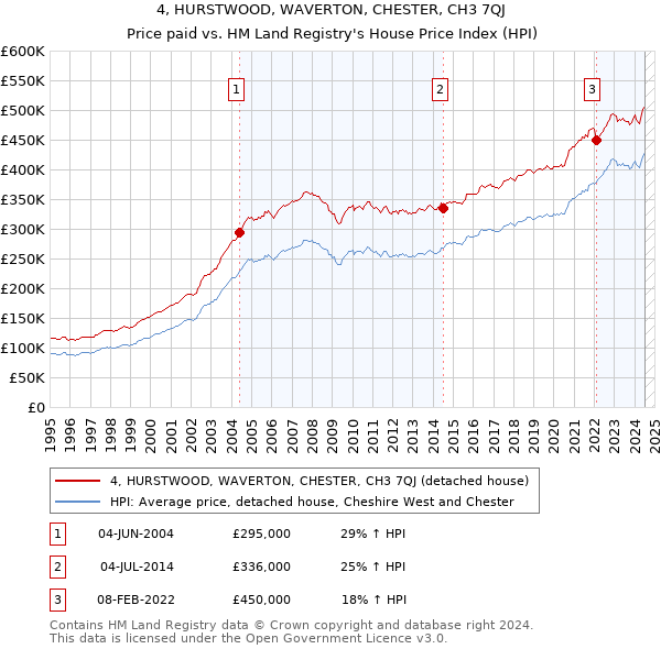 4, HURSTWOOD, WAVERTON, CHESTER, CH3 7QJ: Price paid vs HM Land Registry's House Price Index