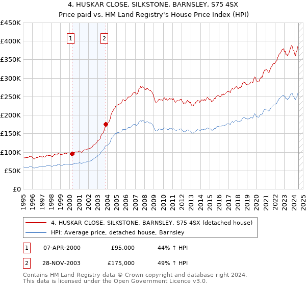 4, HUSKAR CLOSE, SILKSTONE, BARNSLEY, S75 4SX: Price paid vs HM Land Registry's House Price Index