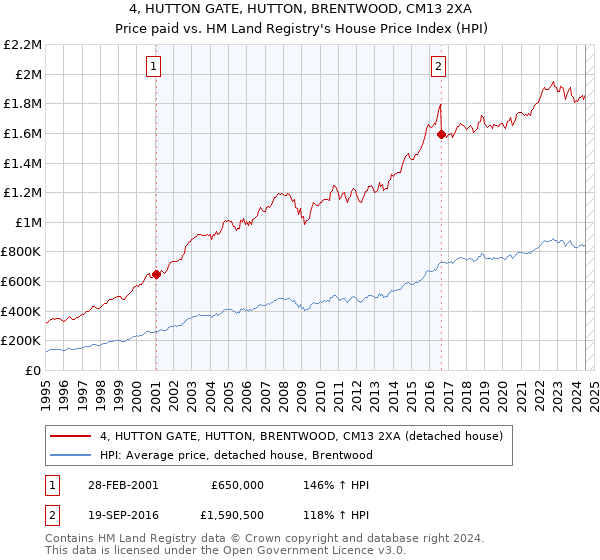 4, HUTTON GATE, HUTTON, BRENTWOOD, CM13 2XA: Price paid vs HM Land Registry's House Price Index