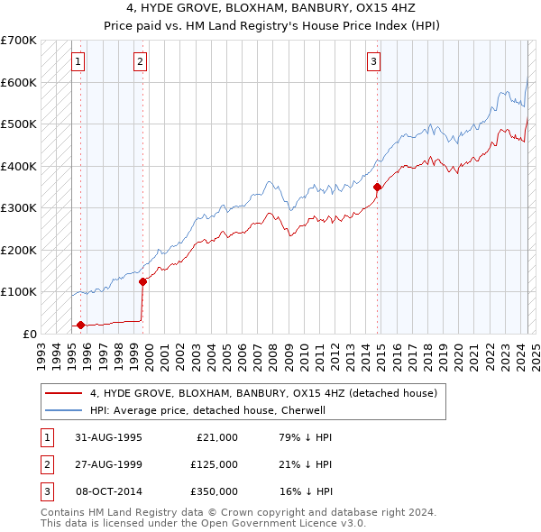 4, HYDE GROVE, BLOXHAM, BANBURY, OX15 4HZ: Price paid vs HM Land Registry's House Price Index