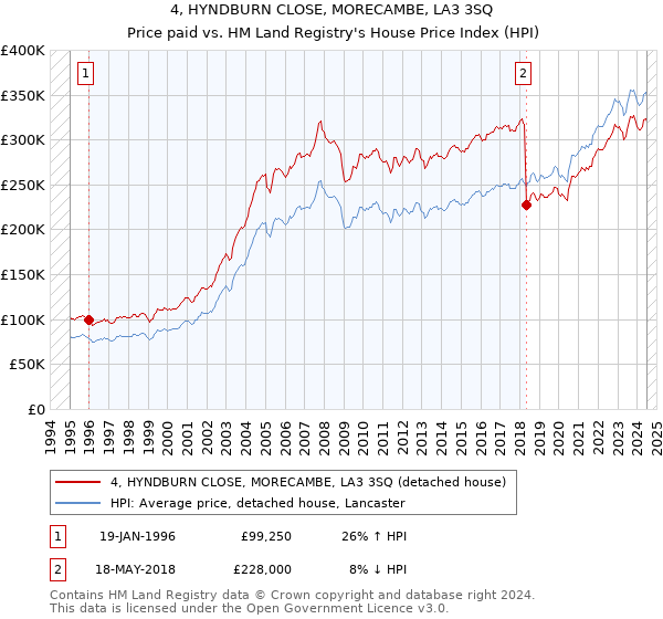 4, HYNDBURN CLOSE, MORECAMBE, LA3 3SQ: Price paid vs HM Land Registry's House Price Index