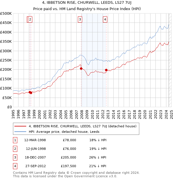 4, IBBETSON RISE, CHURWELL, LEEDS, LS27 7UJ: Price paid vs HM Land Registry's House Price Index