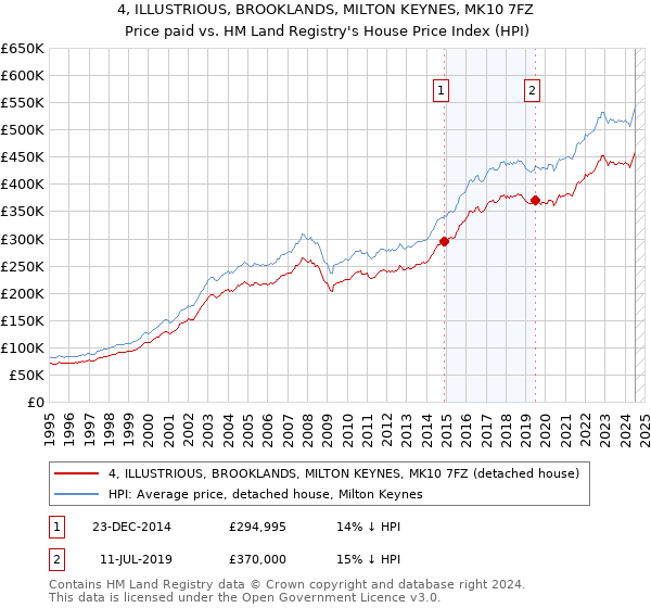 4, ILLUSTRIOUS, BROOKLANDS, MILTON KEYNES, MK10 7FZ: Price paid vs HM Land Registry's House Price Index