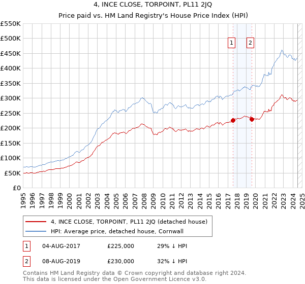 4, INCE CLOSE, TORPOINT, PL11 2JQ: Price paid vs HM Land Registry's House Price Index