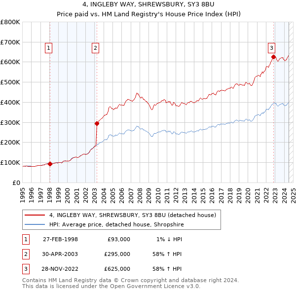 4, INGLEBY WAY, SHREWSBURY, SY3 8BU: Price paid vs HM Land Registry's House Price Index