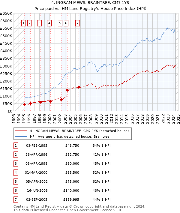 4, INGRAM MEWS, BRAINTREE, CM7 1YS: Price paid vs HM Land Registry's House Price Index