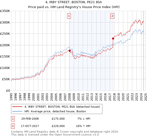 4, IRBY STREET, BOSTON, PE21 8SA: Price paid vs HM Land Registry's House Price Index