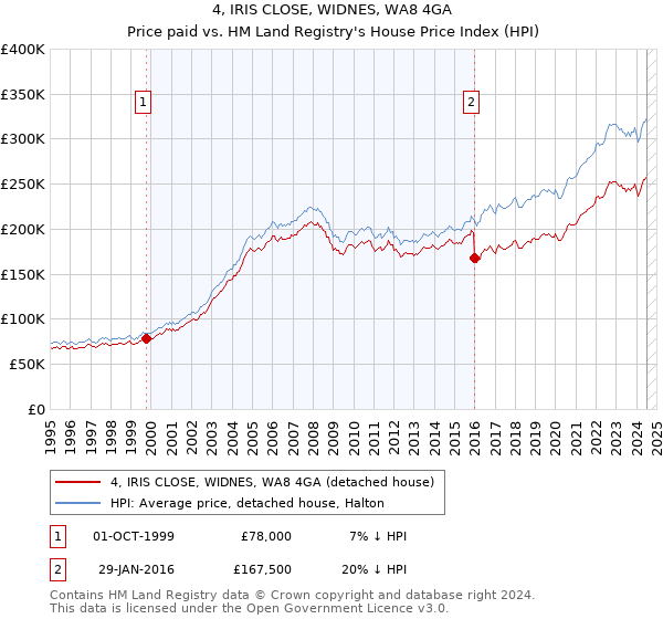 4, IRIS CLOSE, WIDNES, WA8 4GA: Price paid vs HM Land Registry's House Price Index