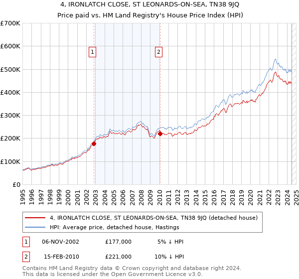 4, IRONLATCH CLOSE, ST LEONARDS-ON-SEA, TN38 9JQ: Price paid vs HM Land Registry's House Price Index