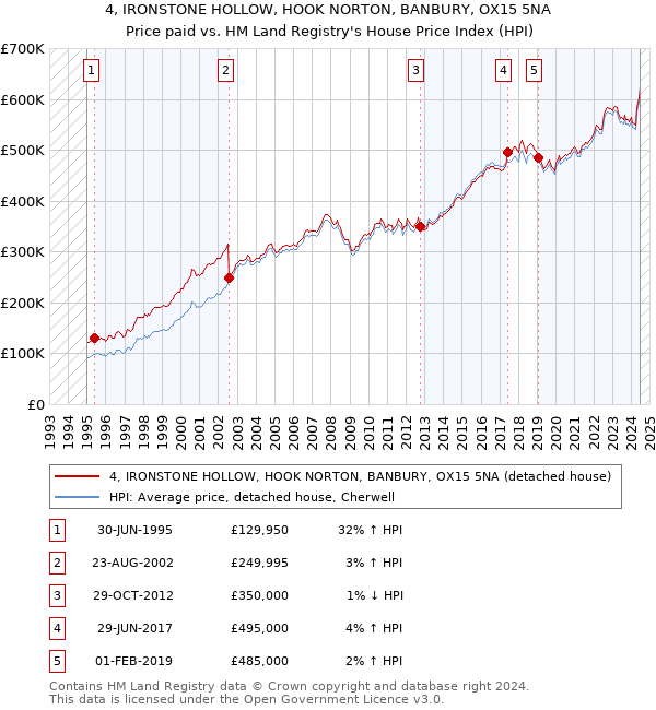 4, IRONSTONE HOLLOW, HOOK NORTON, BANBURY, OX15 5NA: Price paid vs HM Land Registry's House Price Index