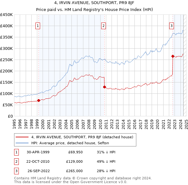 4, IRVIN AVENUE, SOUTHPORT, PR9 8JF: Price paid vs HM Land Registry's House Price Index