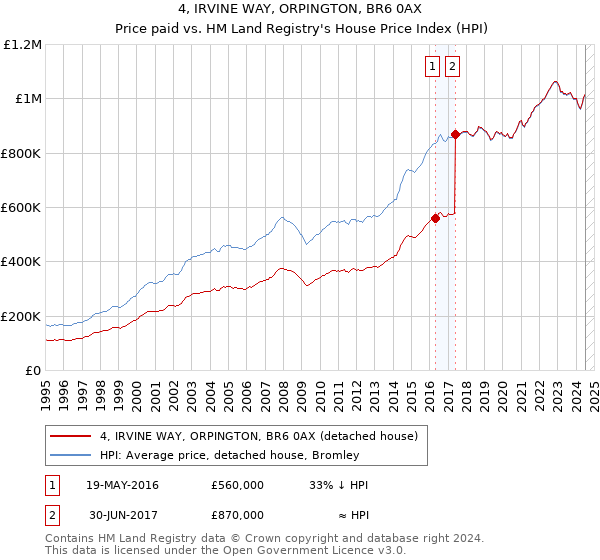 4, IRVINE WAY, ORPINGTON, BR6 0AX: Price paid vs HM Land Registry's House Price Index