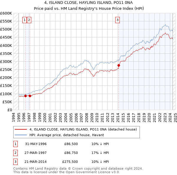 4, ISLAND CLOSE, HAYLING ISLAND, PO11 0NA: Price paid vs HM Land Registry's House Price Index