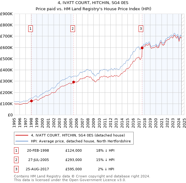 4, IVATT COURT, HITCHIN, SG4 0ES: Price paid vs HM Land Registry's House Price Index